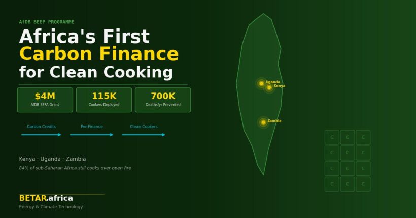 Carbon finance flows enabling clean cooking electrification across Kenya, Uganda and Zambia
