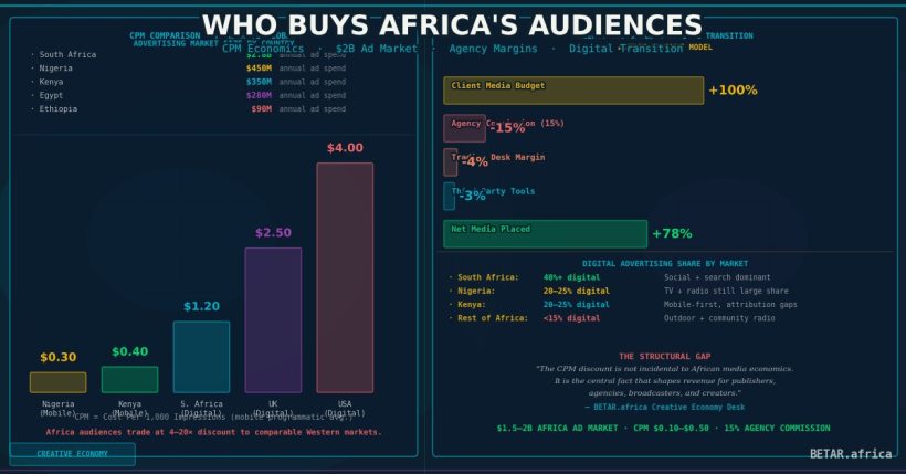 Who Buys Africa's Audiences: The Economics of a $2 Billion Advertising Market