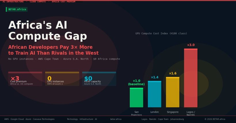 Africa AI compute gap - African developers pay 3x more for cloud GPU compute than US counterparts