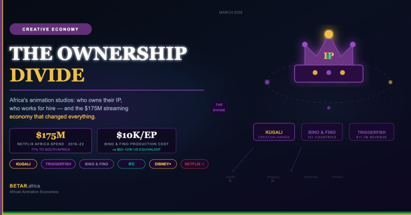Africa animation studios IP ownership economics — Kugali, Triggerfish — BETAR.africa