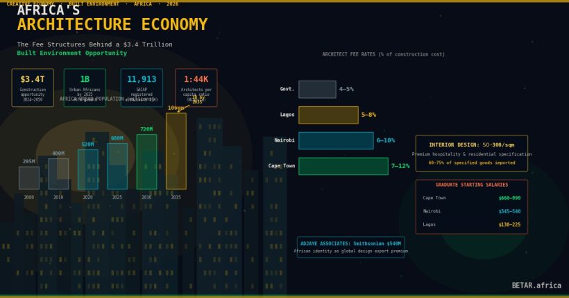 Africa architecture built environment design economy fees urbanisation 2026