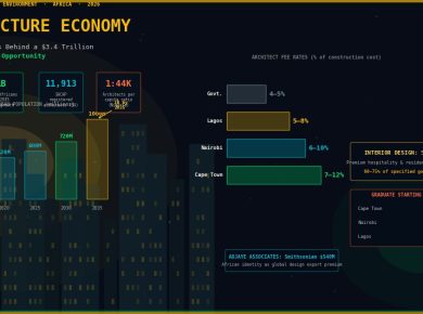 Africa architecture and built environment design economy — fee structures and urbanisation