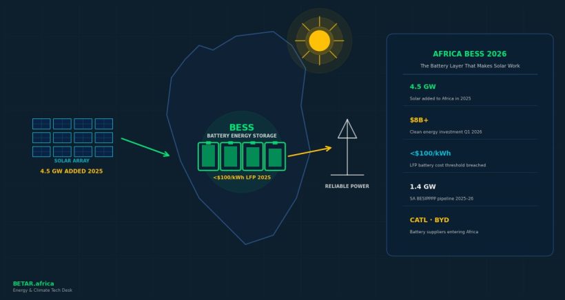 Africa BESS battery energy storage systems making solar reliable for business 2026