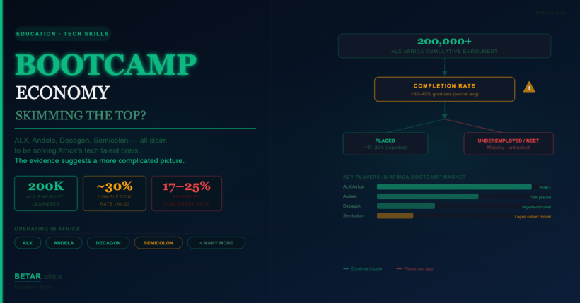 Africa coding bootcamp economy skills gap ALX Moringa Decagon — BETAR.africa