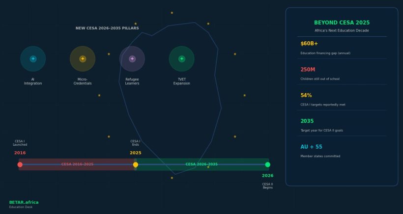 CESA 2026-2035 Africa continental education strategy AU blueprint