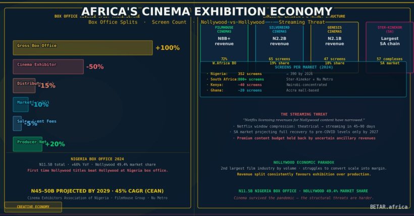 Africa cinema exhibition box office splits streaming threat 2026