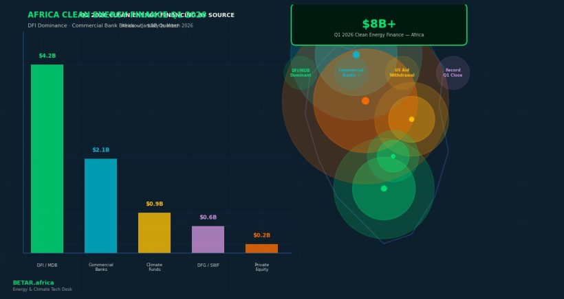 Africa Clean Energy Finance Q1 2026: DFI dominance and commercial bank breakout
