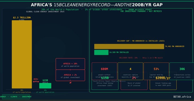 Africa clean energy record solar installation financing gap 2025