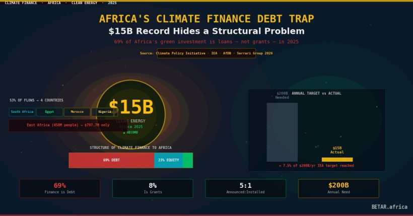 Africa's Green Bond Premium: Why Borrowing to Go Green Costs Six Times More in Lagos Than London