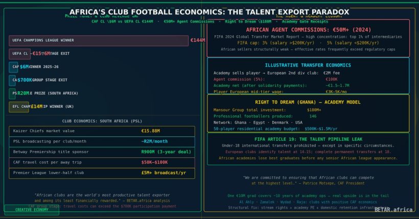 Africa club football economics — gate receipts, agent fees, academy transfers