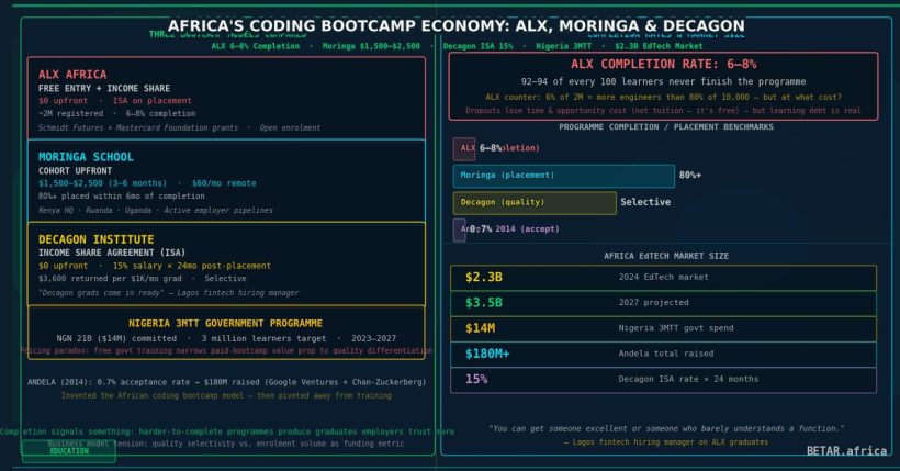 Africa coding bootcamp economy ALX Moringa Decagon unit economics 2026
