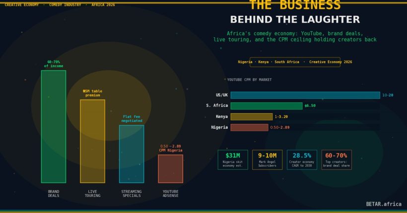 Africa comedy economy — YouTube CPM geography, brand deals, and live touring revenue 2026