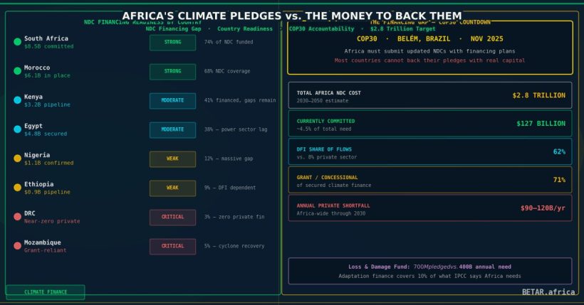 Africa COP30 NDC financing gap — five markets rated on climate pledge credibility