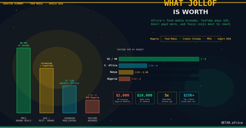 Africa culinary and food media economy — YouTube monetisation, brand deals and export economics