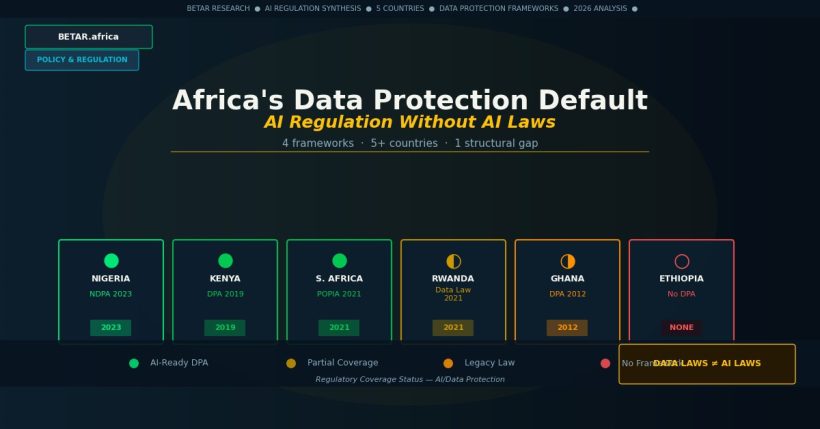Africa data protection AI regulation synthesis four frameworks 2026