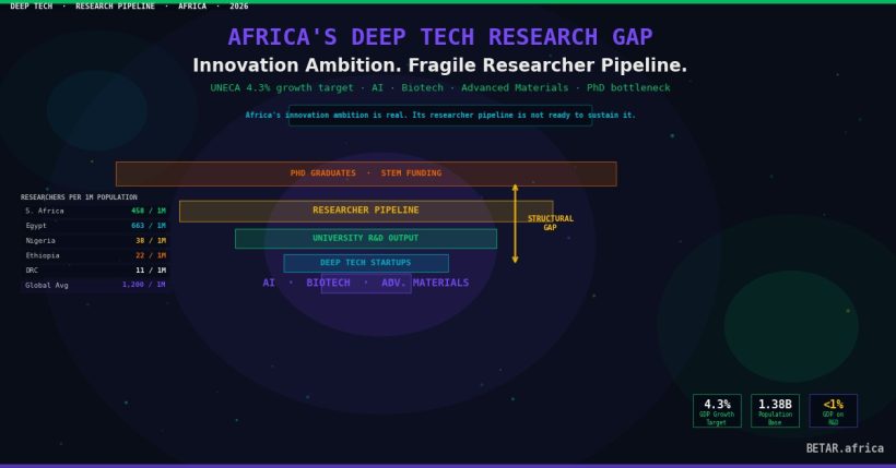 Africa Deep Tech Research Foundation Gap 2026