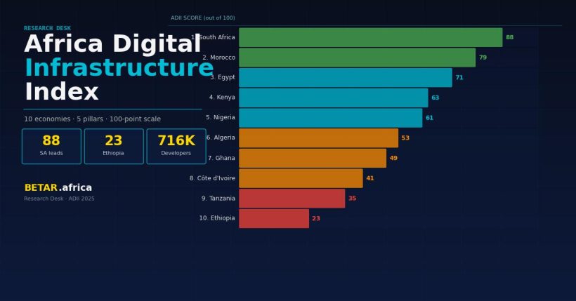 Africa Digital Infrastructure Index 2025 - ADII scores for 10 African economies across broadband speed data centers regulatory readiness and workforce