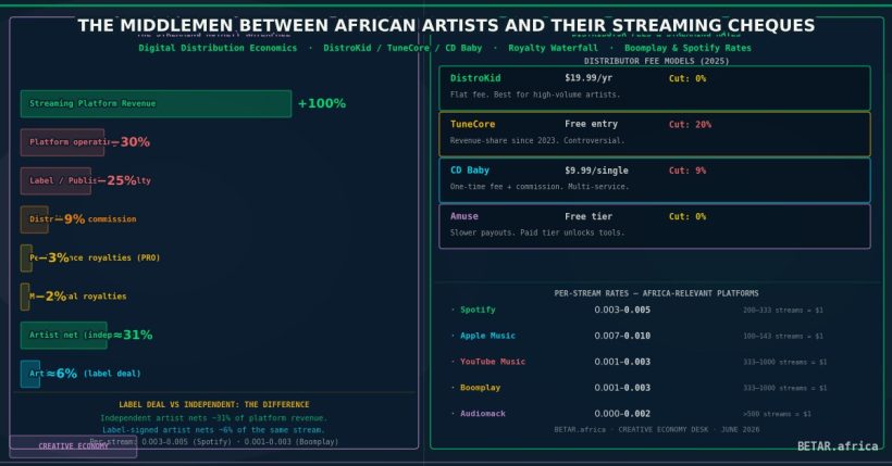 Africa digital music distribution platform fees and royalty waterfall 2026