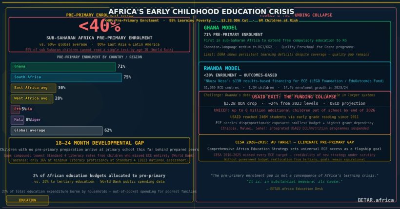 Africa early childhood education crisis — pre-primary enrolment gap sub-Saharan Africa 2026
