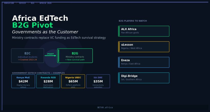 Africa EdTech B2G pivot — governments as EdTech customers 2026
