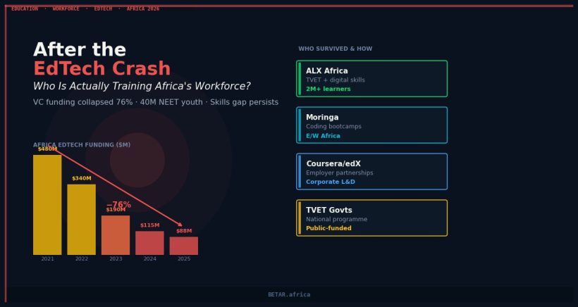 Africa EdTech crash and workforce training gap 2026 — who fills the skills gap after VC funding collapse