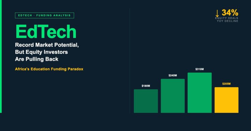 Data visualization showing Africa EdTech funding decline 2022-2025 — bar chart with equity investors pulling back, BETAR.africa illustration