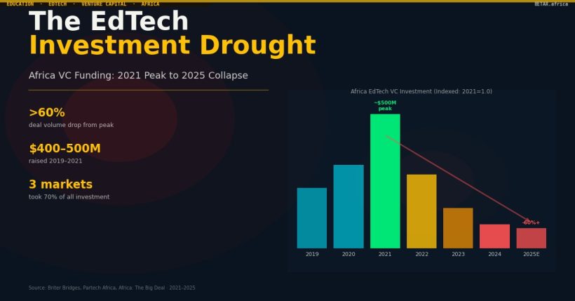 Africa EdTech investment drought VC funding collapse 2026