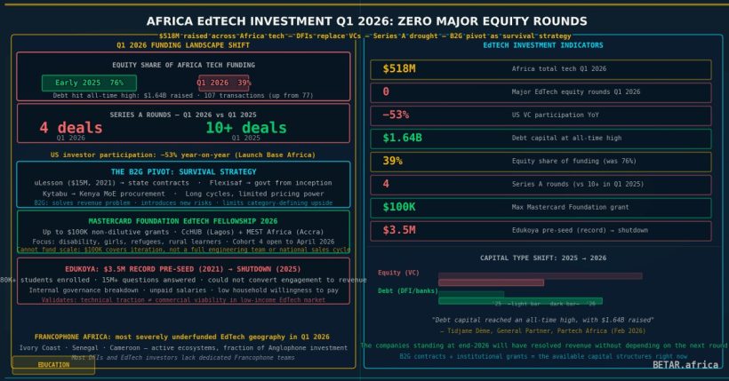 Africa EdTech Investment Q1 2026: DFI replaces VC funding