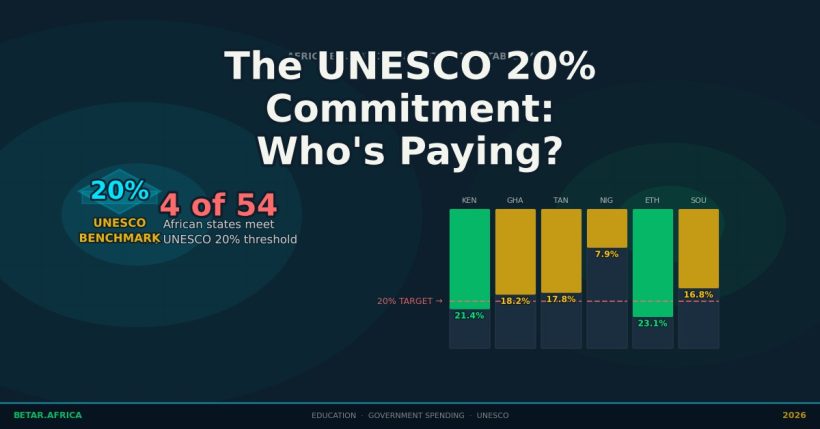 Africa education budget accountability UNESCO 20 percent commitment 2026