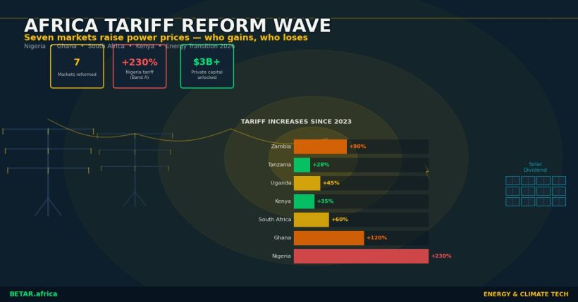 Africa electricity tariff reform wave 2026