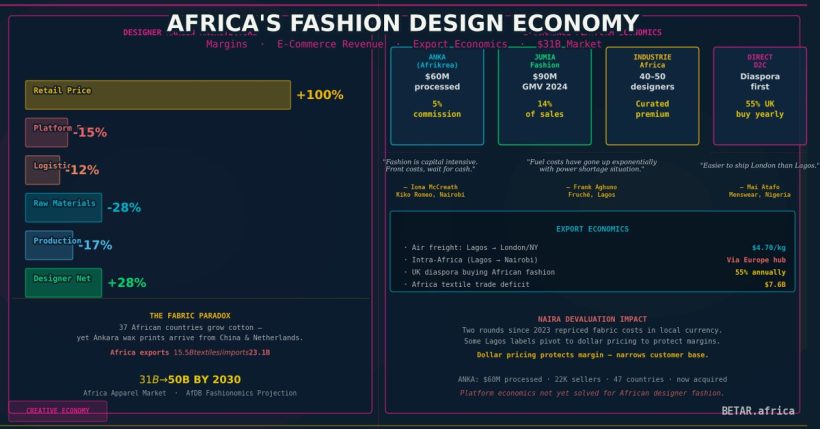 Africa's Fashion Design Economy: The Margin Squeeze Behind a $31 Billion Market