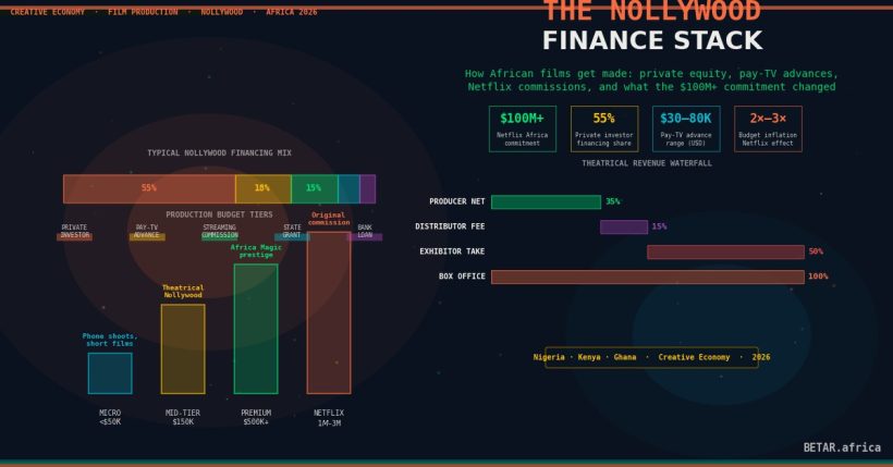 Africa film production economics — Nollywood financing and Netflix effect on budgets