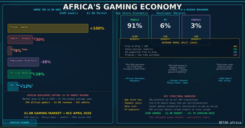 Africa Gaming Economy — BETAR.africa