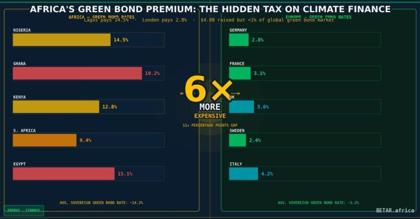 Africa green bond premium local currency climate finance 2026