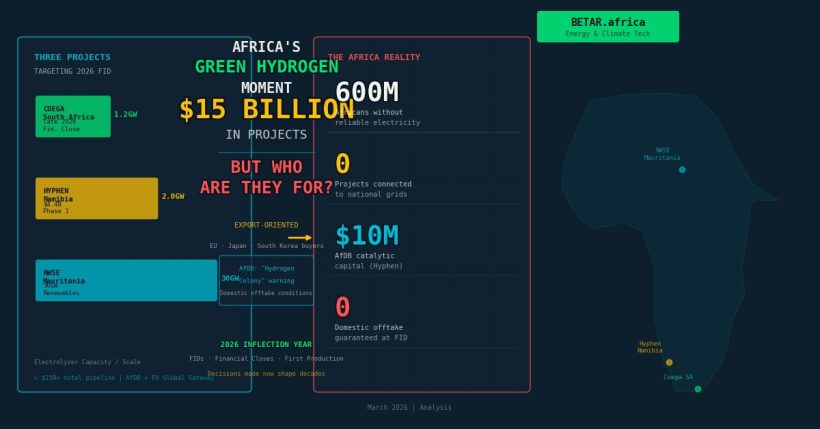 Africa green hydrogen Coega Hyphen Namibia export domestic tension 2026