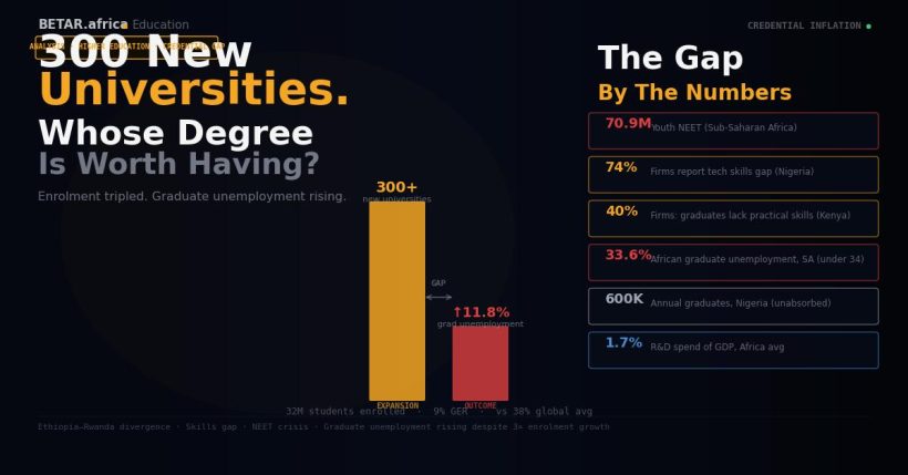 Africa higher education expansion 300 universities credential inflation 2026