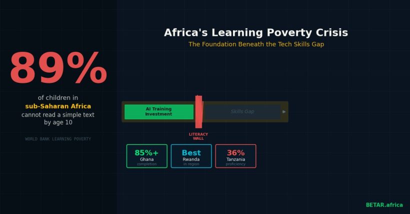 Africa learning poverty crisis - 89% of children cannot read by age 10 in sub-Saharan Africa