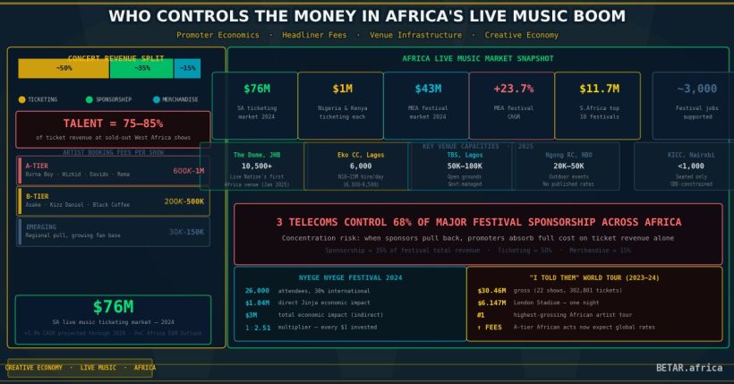 Africa live music festival economy — promoter margins, headliner fees, and venue infrastructure