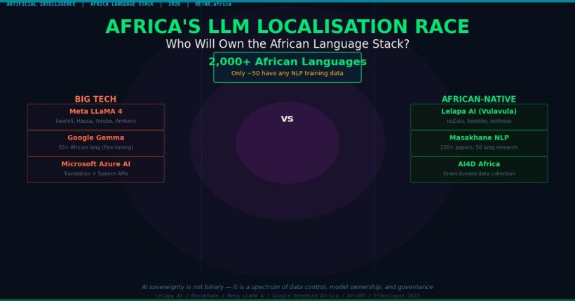 Africa LLM localisation race — African language models, AI sovereignty, Lelapa AI, Masakhane