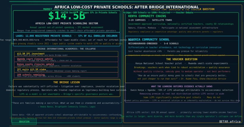Africa low-cost private schools LCPs Bridge market 2026