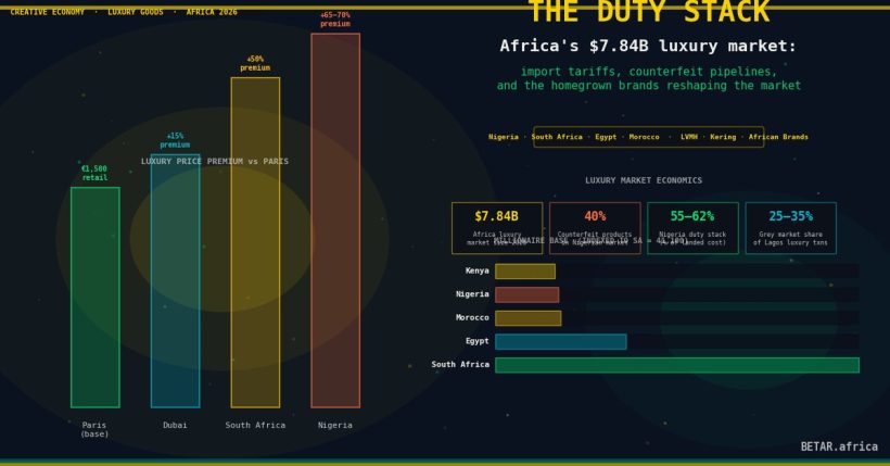 Africa luxury goods economy import tariffs counterfeit market 2026