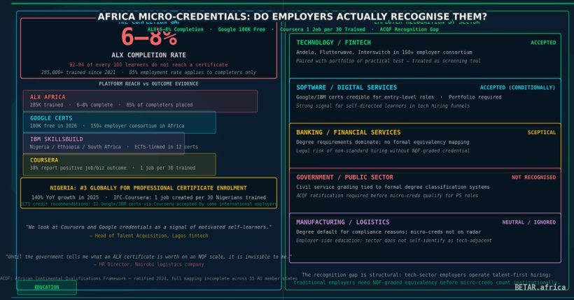 Africa micro-credentials employer recognition gap — Google, IBM, ALX certificates