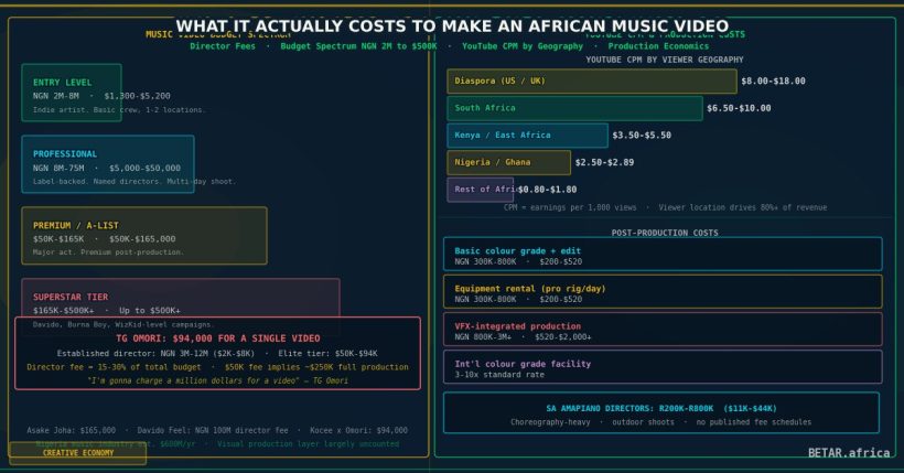 Africa music video production economics director fees and label spend 2026
