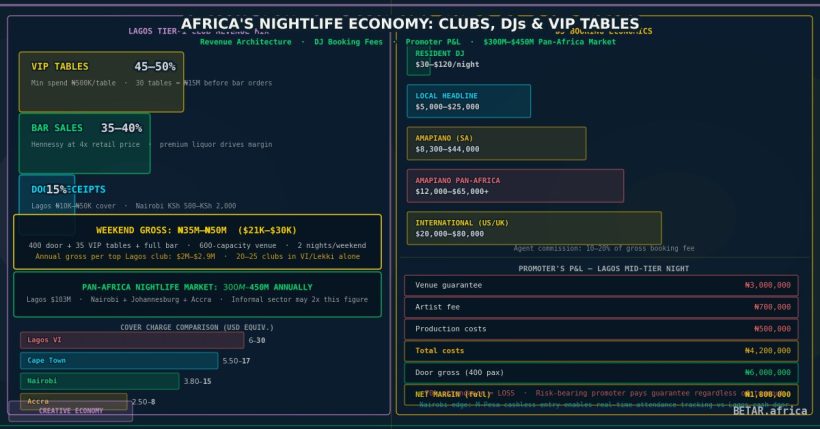 Africa nightlife entertainment venue economics DJ fees and promoter margins 2026
