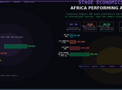 Africa performing arts economy stage production costs theatre economics