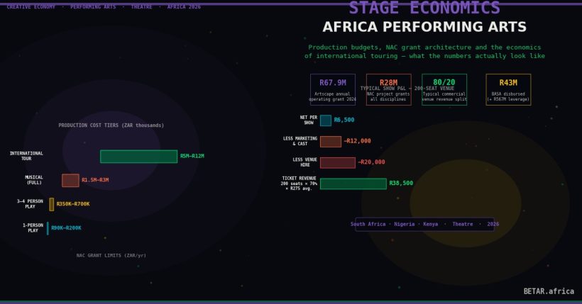 Africa performing arts economy stage production costs theatre economics