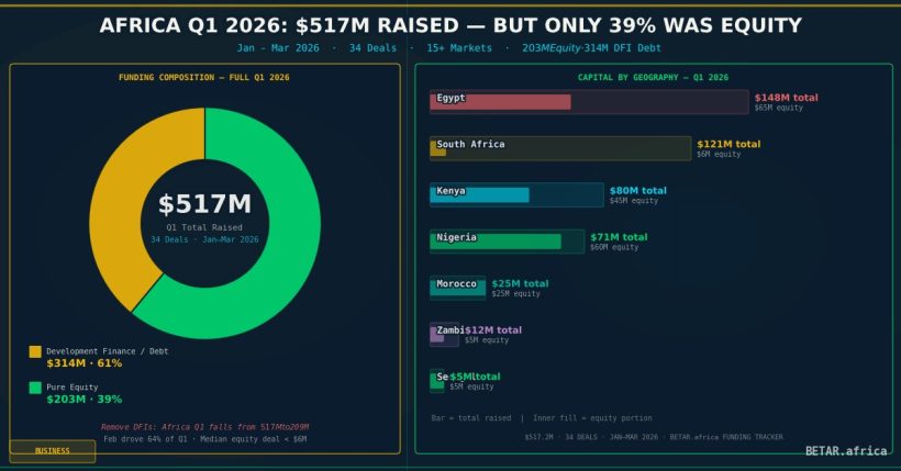 Africa Q1 2026 startup funding review analysis
