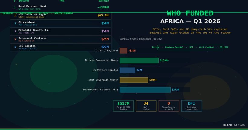 Africa Q1 2026 investor league table DFI Gulf capital rankings