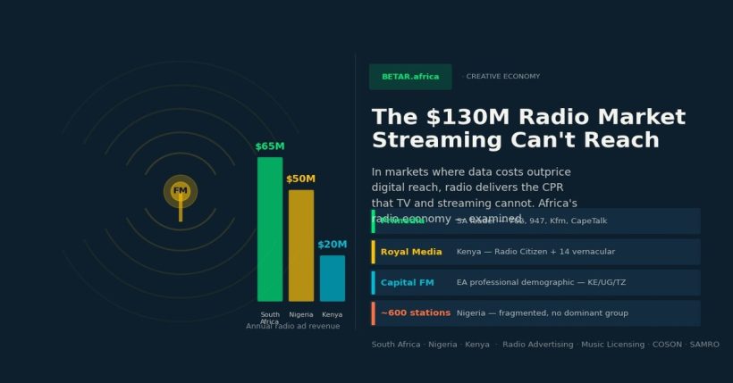 Africa radio industry broadcasting advertising revenue economics 2026