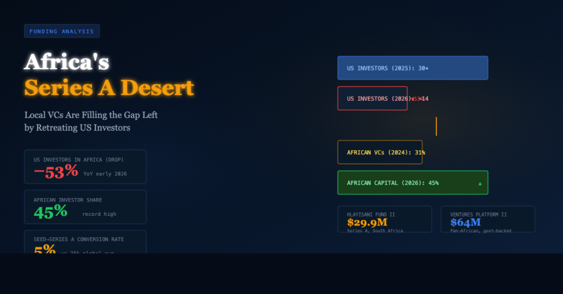 Africa's Series A Drought Is Real. Local VCs Are Filling the Gap. — BETAR.africa